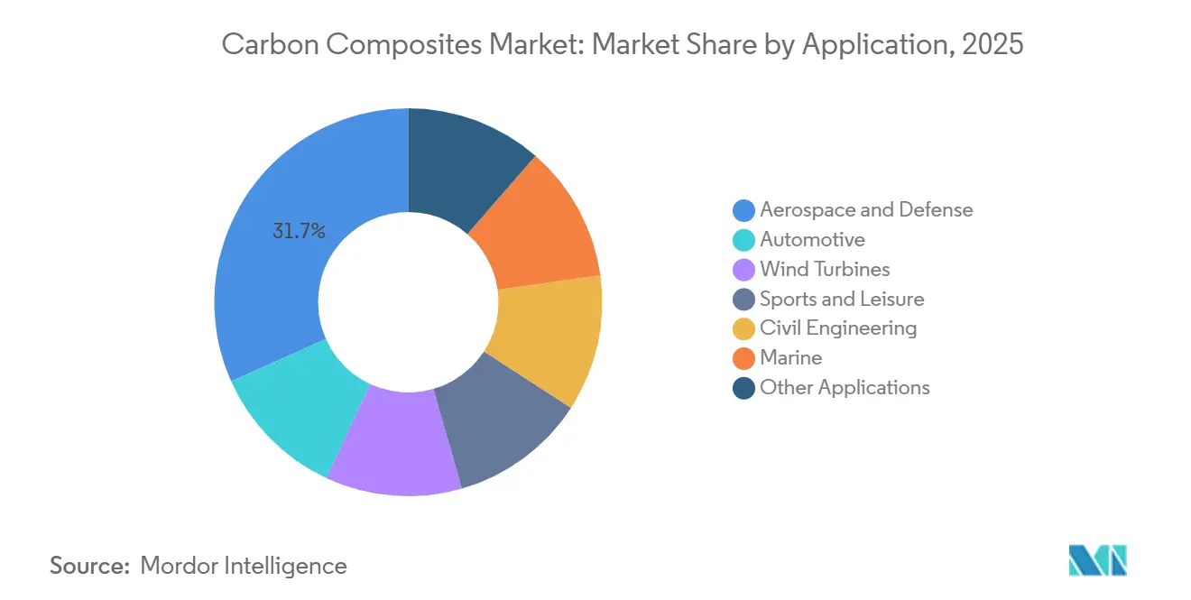 Carbon Composites Market: Market Share by Application
