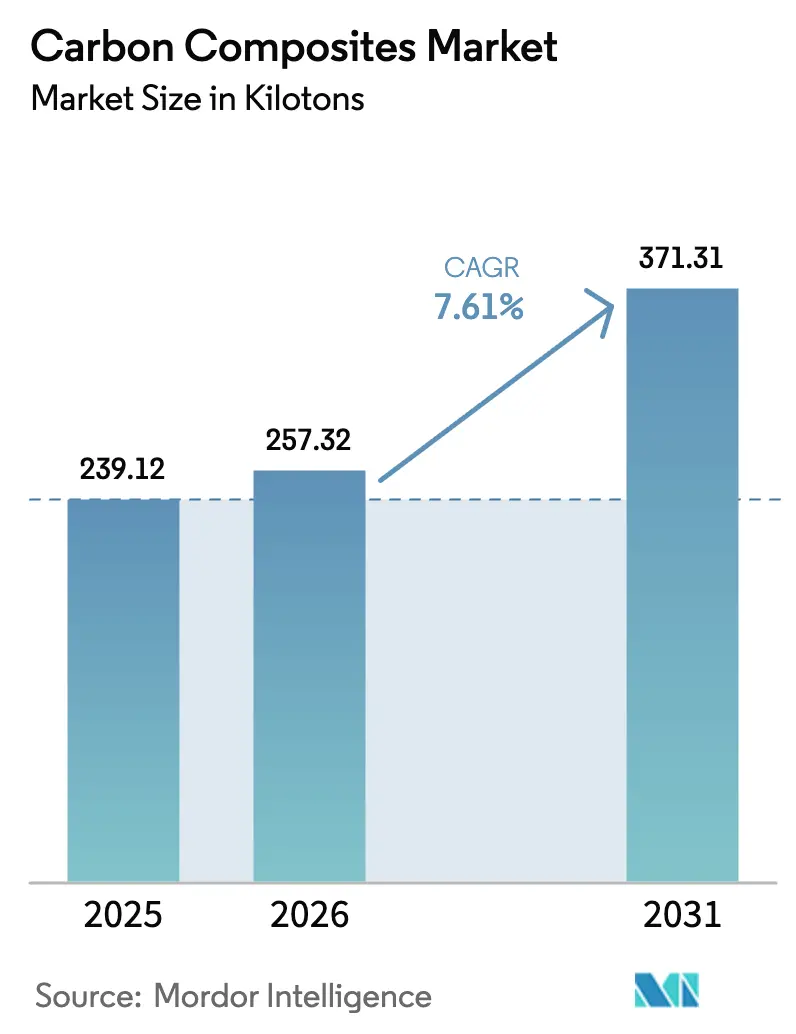 Carbon Composites Market (2026 - 2031)