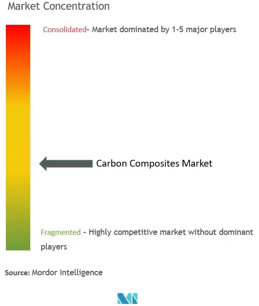 Carbon Composites Market Concentration