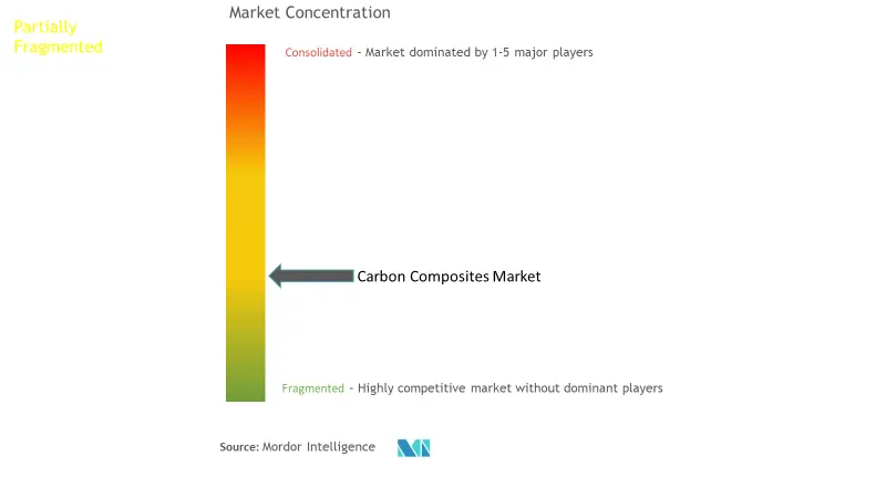 Marktkonzentration für Carbon-Verbundwerkstoffe