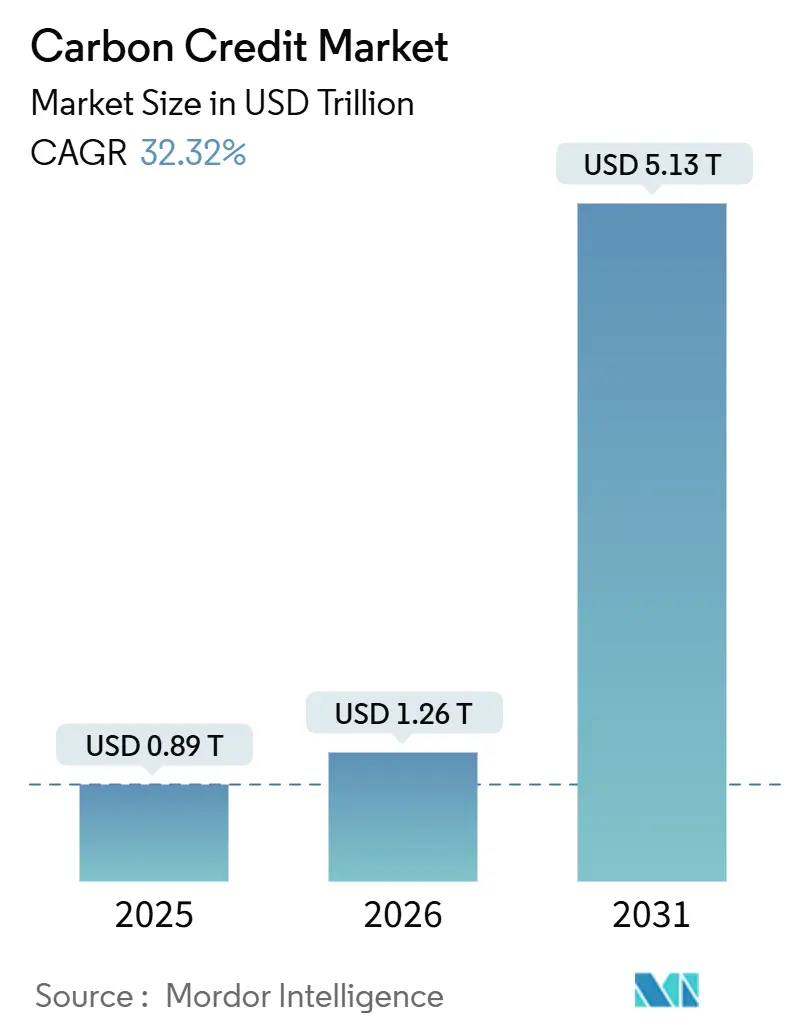 Carbon Credit Market Size