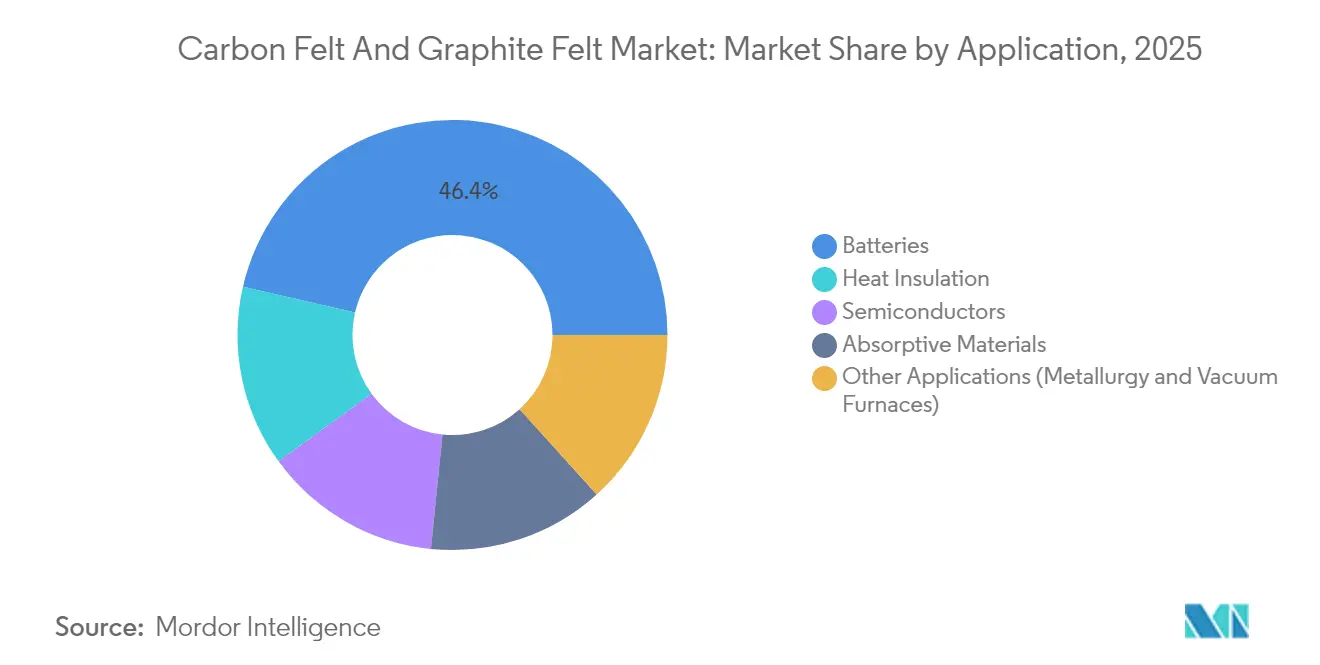 Participación del Mercado de Fieltro de Carbono y Fieltro de Grafito por Aplicación, 2025
