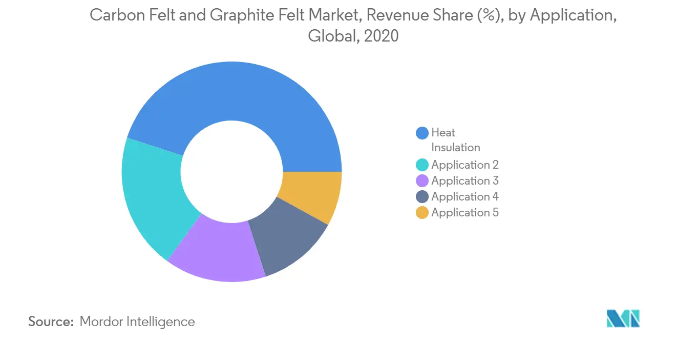 Carbon Felt and Graphite Felt Market - Segmentation