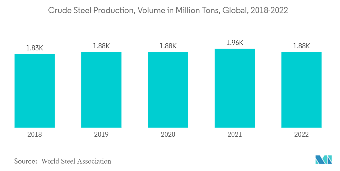 カーボンフェルトと黒鉛フェルト市場-粗鋼生産量（百万トン）、世界、2018-2022年