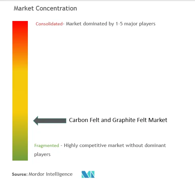 カーボンフェルトと黒鉛フェルトの市場濃度