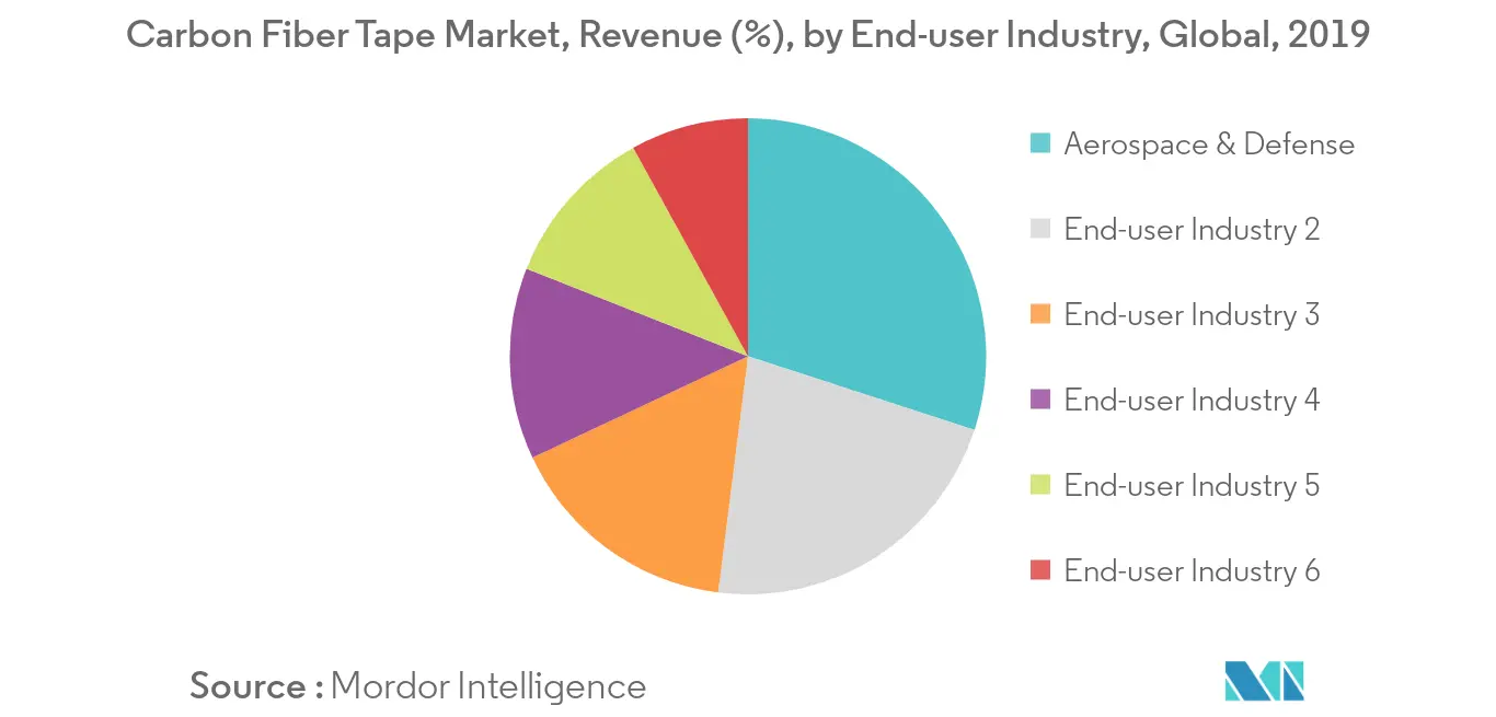 Tendencias del mercado de cintas de fibra de carbono