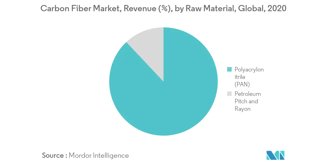 Carbon Fiber Market Segmentation Trends