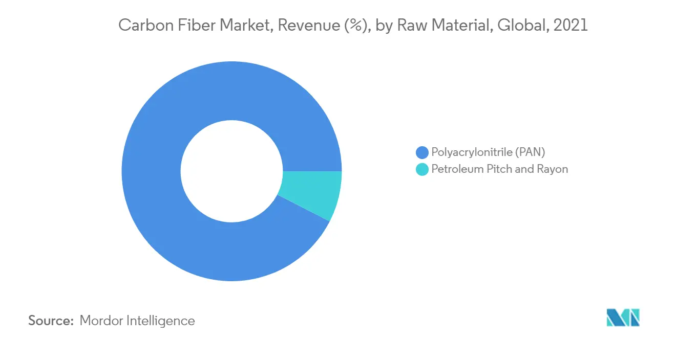 Carbon Fiber Market Share