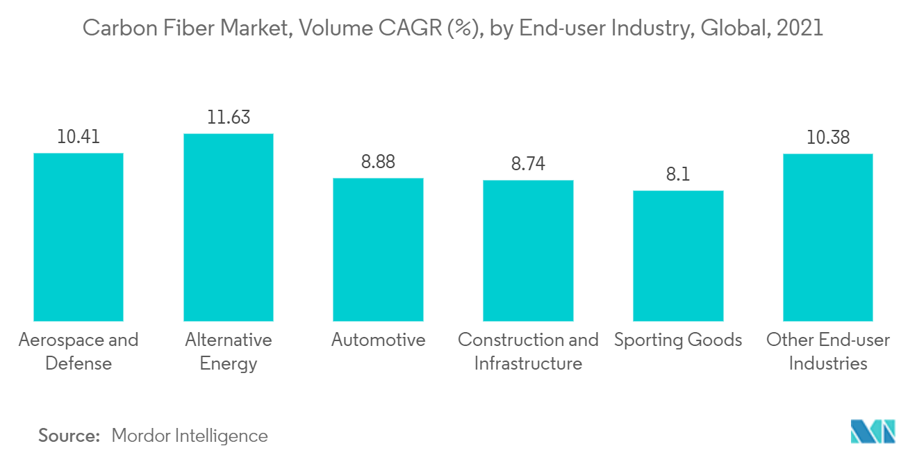 Mercado de fibra de carbono, CAGR de volumen (%), por industria de usuarios finales, global, 2021