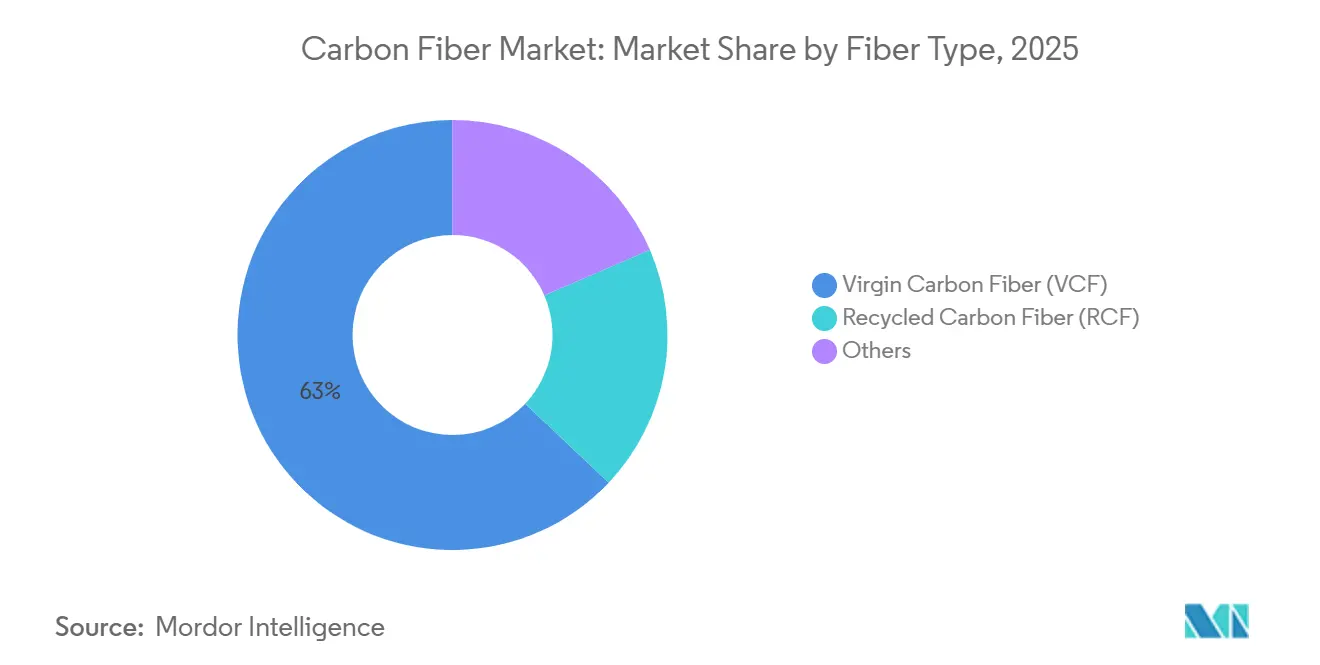 Carbon Fiber Market: Market Share by Fiber Type