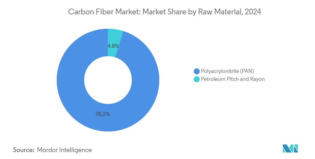 Carbon Fiber Market: Market Share by Raw Material