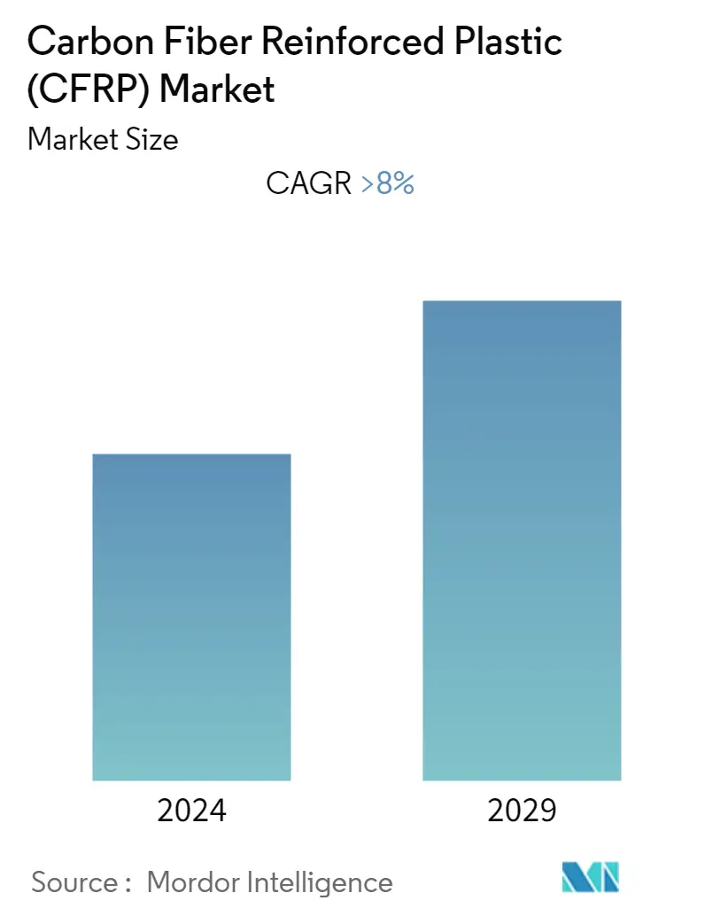 Carbon Fiber Reinforced Plastic (CFRP) Market - Market Summary