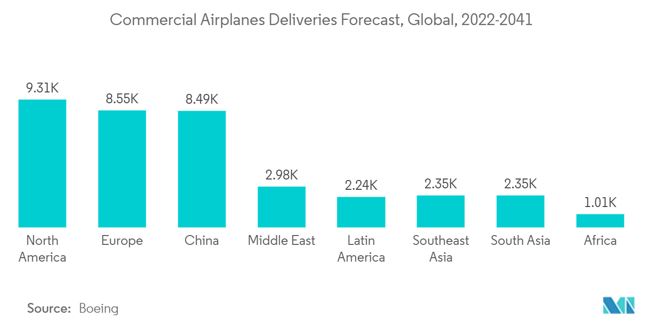 Mercado de plástico reforzado con fibra de carbono (CFRP) pronóstico de entregas de aviones comerciales, global, 2022-2041