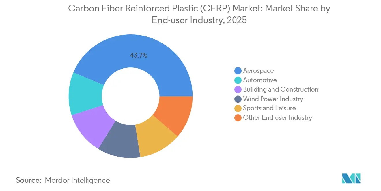 Carbon Fiber Reinforced Plastic (CFRP) Market: Market Share by End-user Industry, 2025
