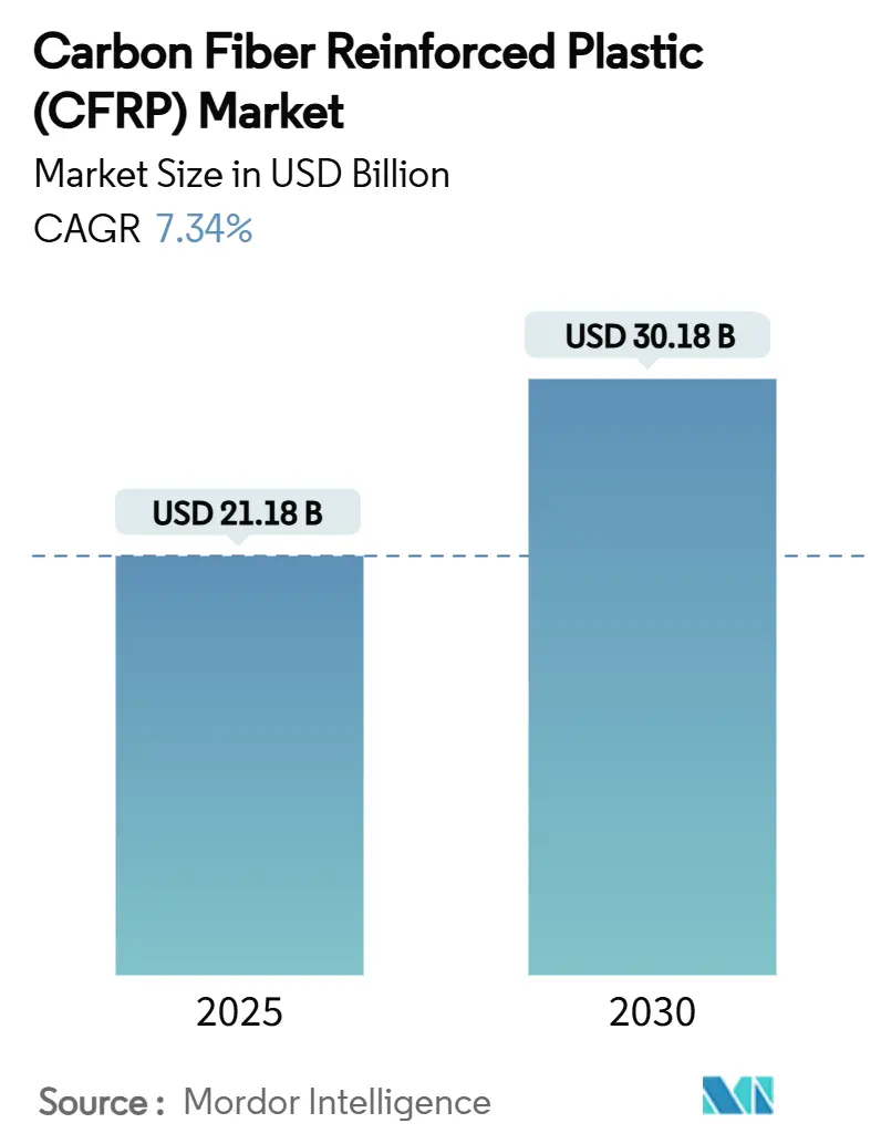 Carbon Fiber Reinforced Plastic (CFRP) Market (2025 - 2030)