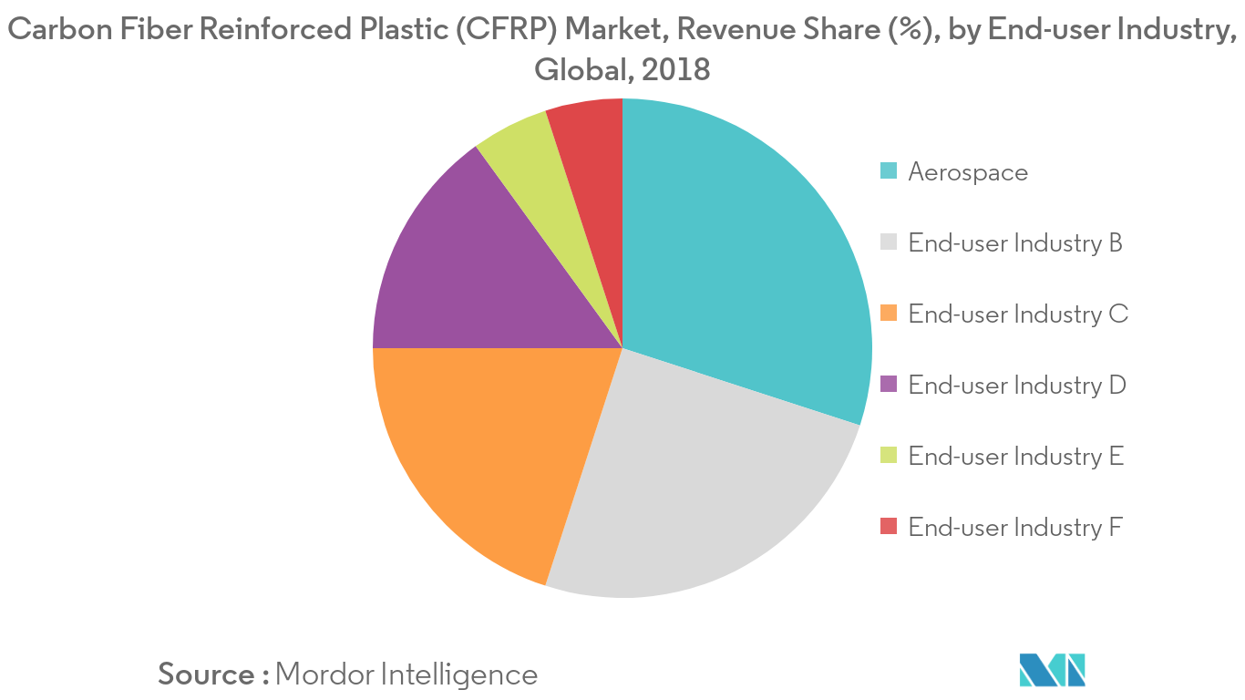 Carbon Fiber Reinforced Plastic (CFRP) Market Revenue Share