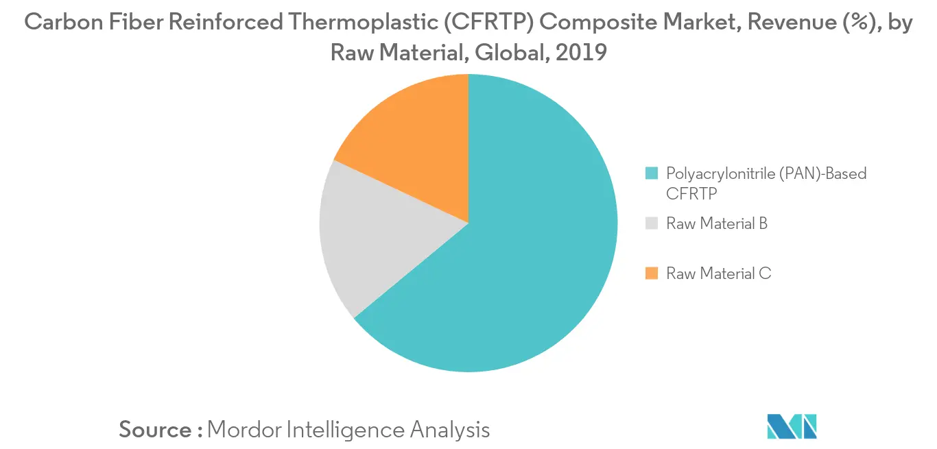 Carbon Fiber Reinforced Thermoplastic (CFRTP) Composite Market - Revenue Share