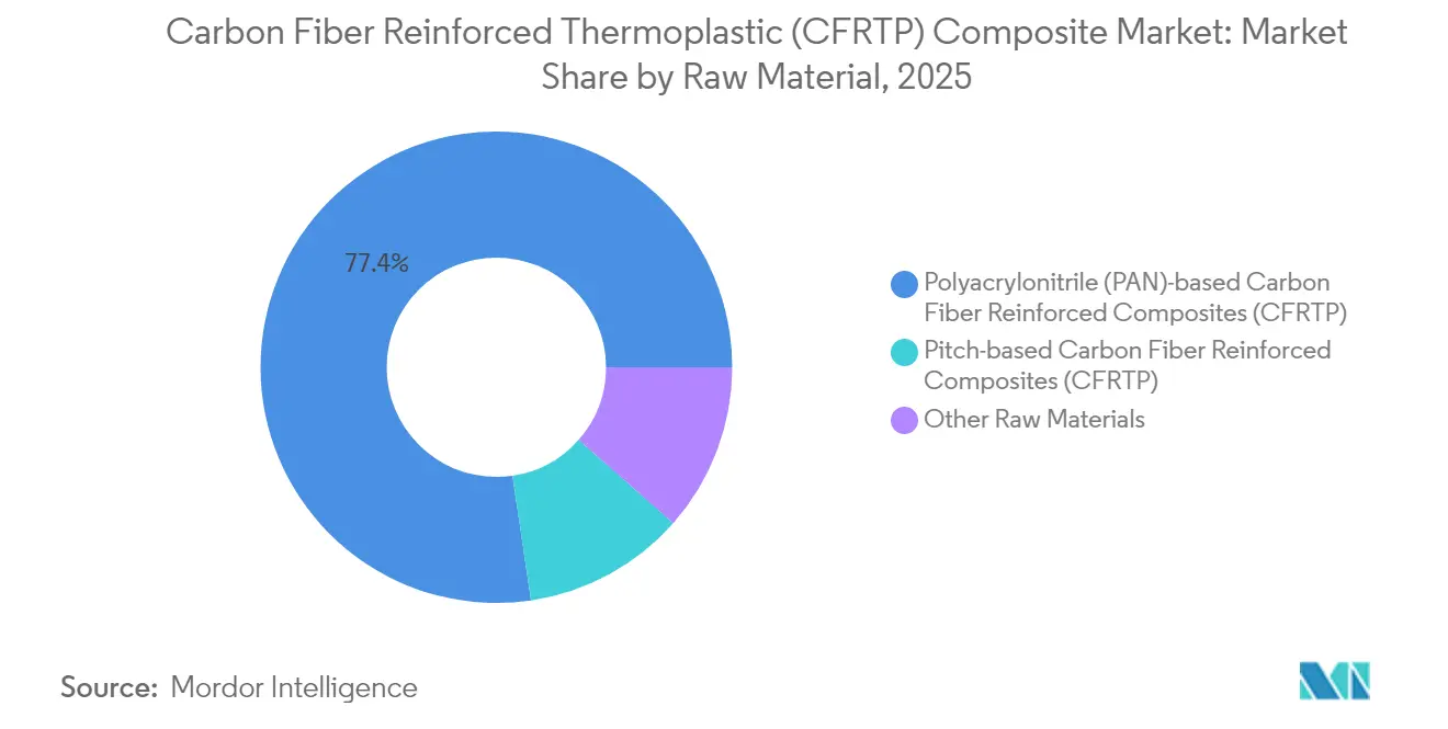 Carbon Fiber Reinforced Thermoplastic (CFRTP) Composite Market: Market Share by Raw Material, 2025