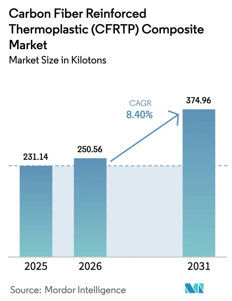Carbon Fiber Reinforced Thermoplastic (CFRTP) Composite Market Size