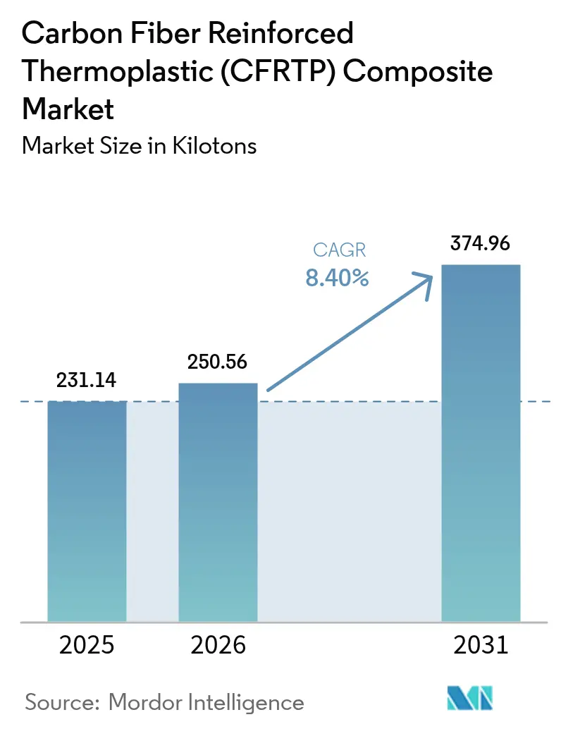 Carbon Fiber Reinforced Thermoplastic (CFRTP) Composite Market Size