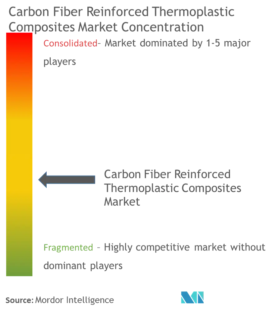 Carbon Fiber Reinforced Thermoplastic Composite Market - Market Concentration.png