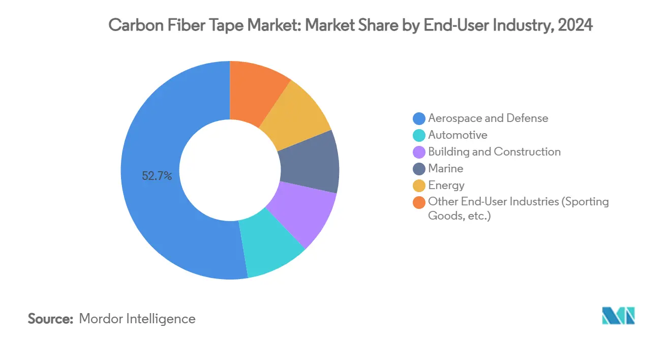 Carbon Fiber Tape Market: Market Share by End-User Industry