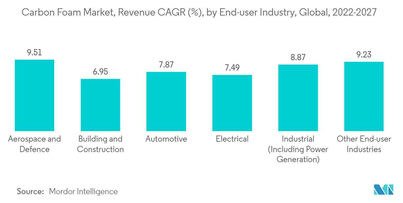 Carbon Foam Market, Revenue CAGR (%), by End-user Industry, Global, 2022-2027