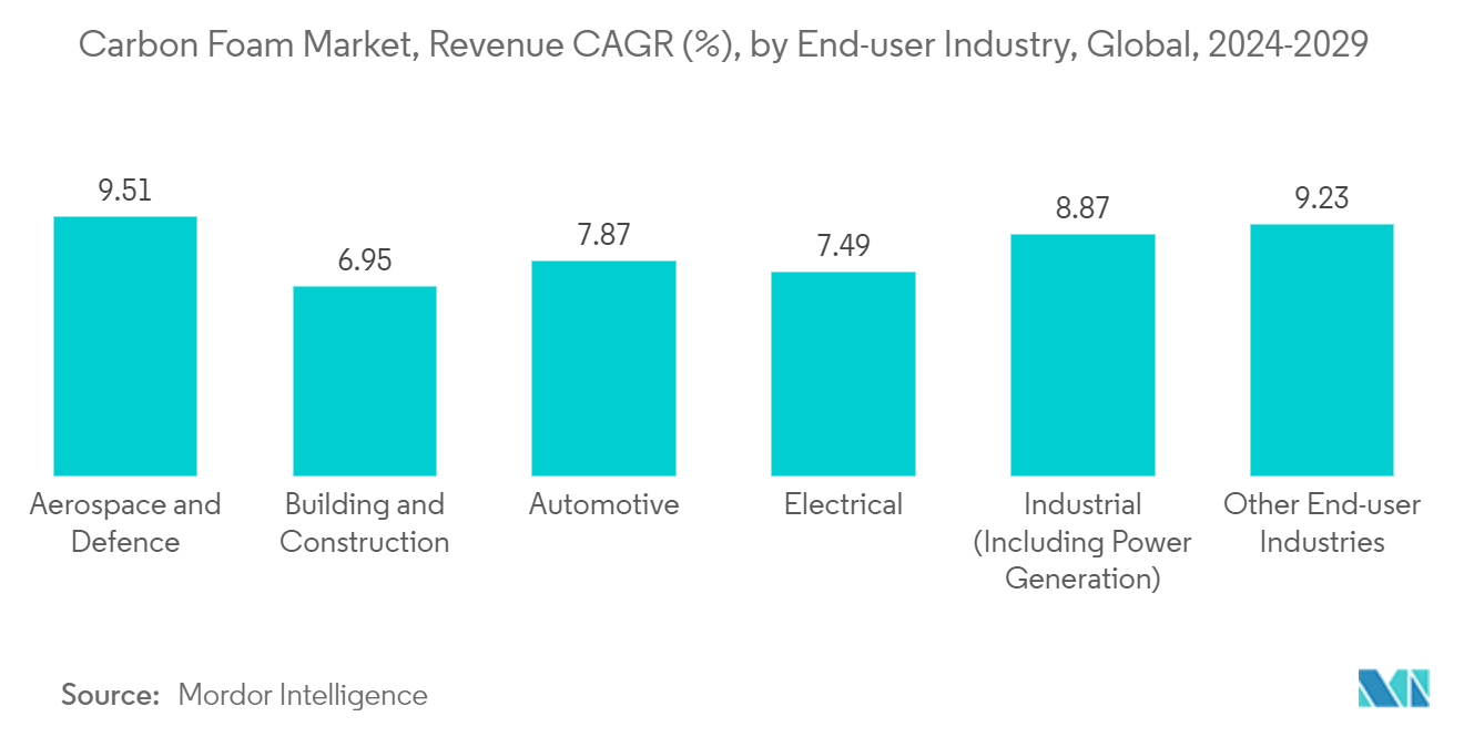 Carbon Foam Market, Revenue CAGR (%), by End-user Industry, Global, 2024-2029