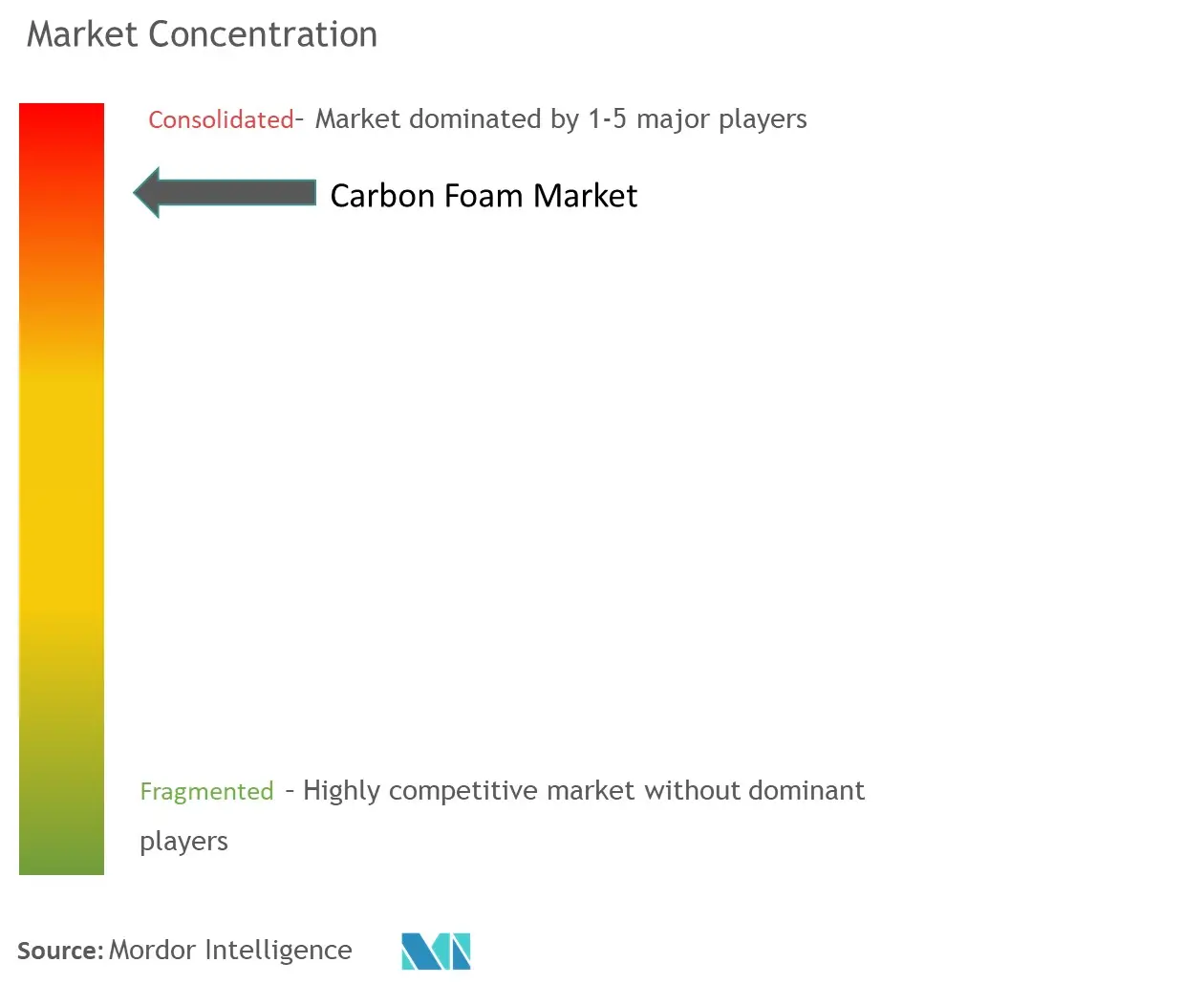 Carbon Foam Market Concentration