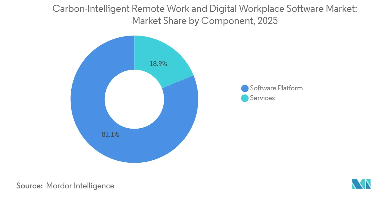 Carbon-Intelligent Remote Work and Digital Workplace Software Market Share by Component, 2025