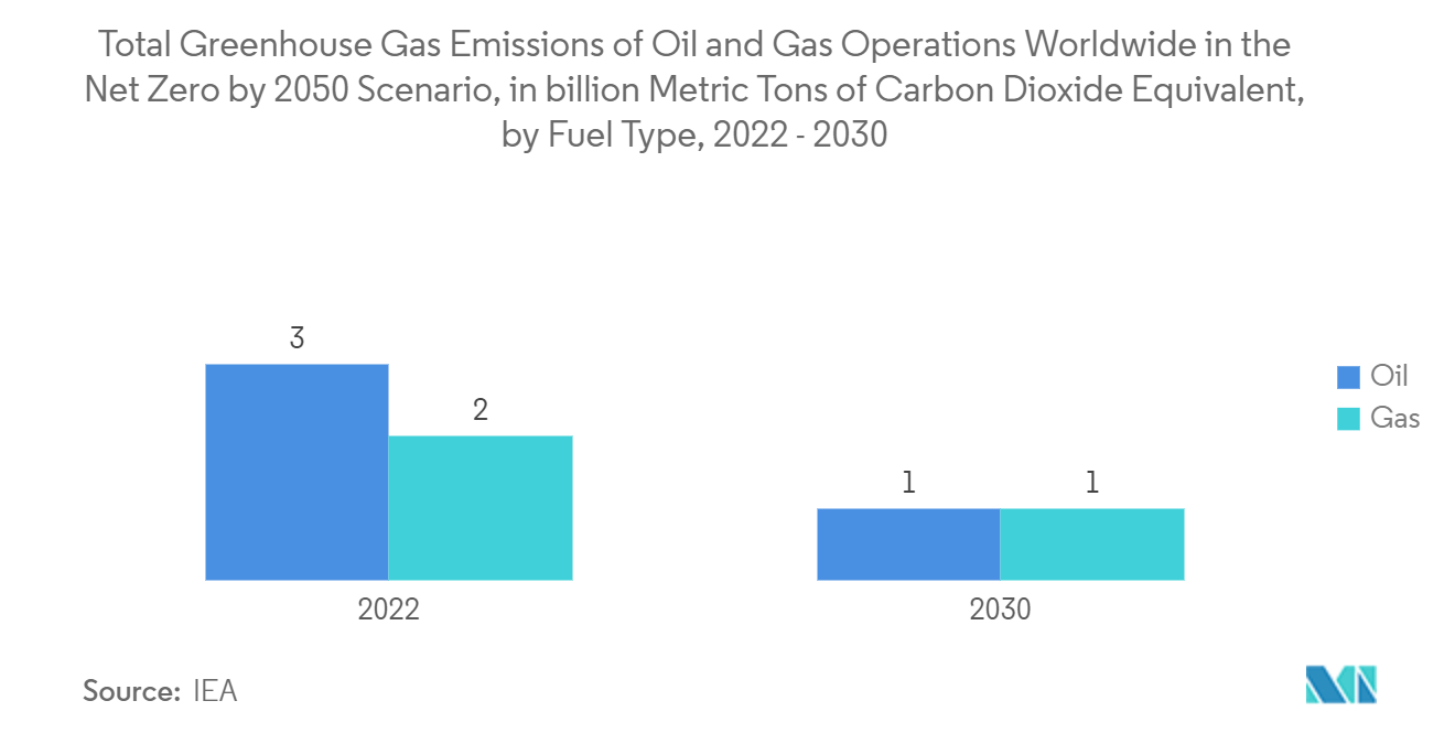 Carbon Management System Market - Total Greenhouse Gas Emissions of Oil and Gas Operations Worldwide in the Net Zero by 2050 Scenario, in billion Metric Tons of Carbon Dioxide Equivalent, by Fuel Type, 2022 - 2030