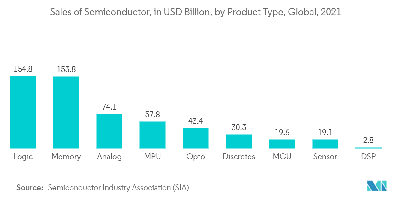 カーボンナノチューブ市場-半導体売上高（億米ドル）、製品タイプ別、世界、2021年