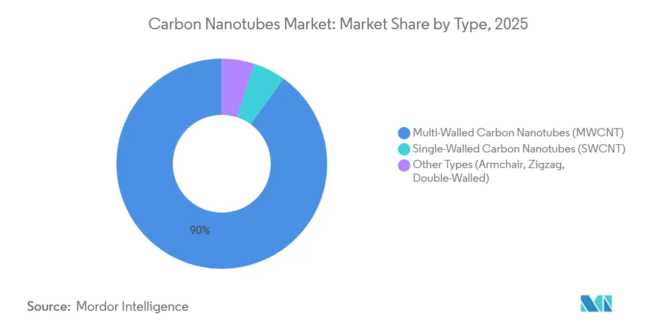 Carbon Nanotubes Market: Market Share by Type