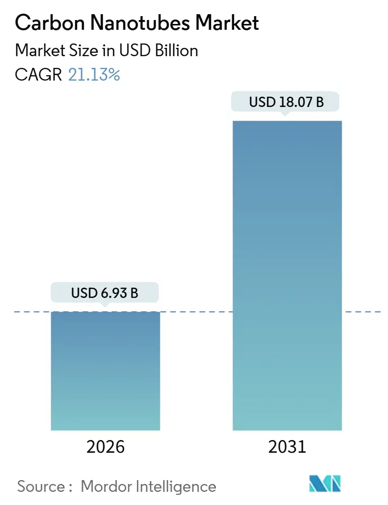 Carbon Nanotubes Market (2026 - 2031)