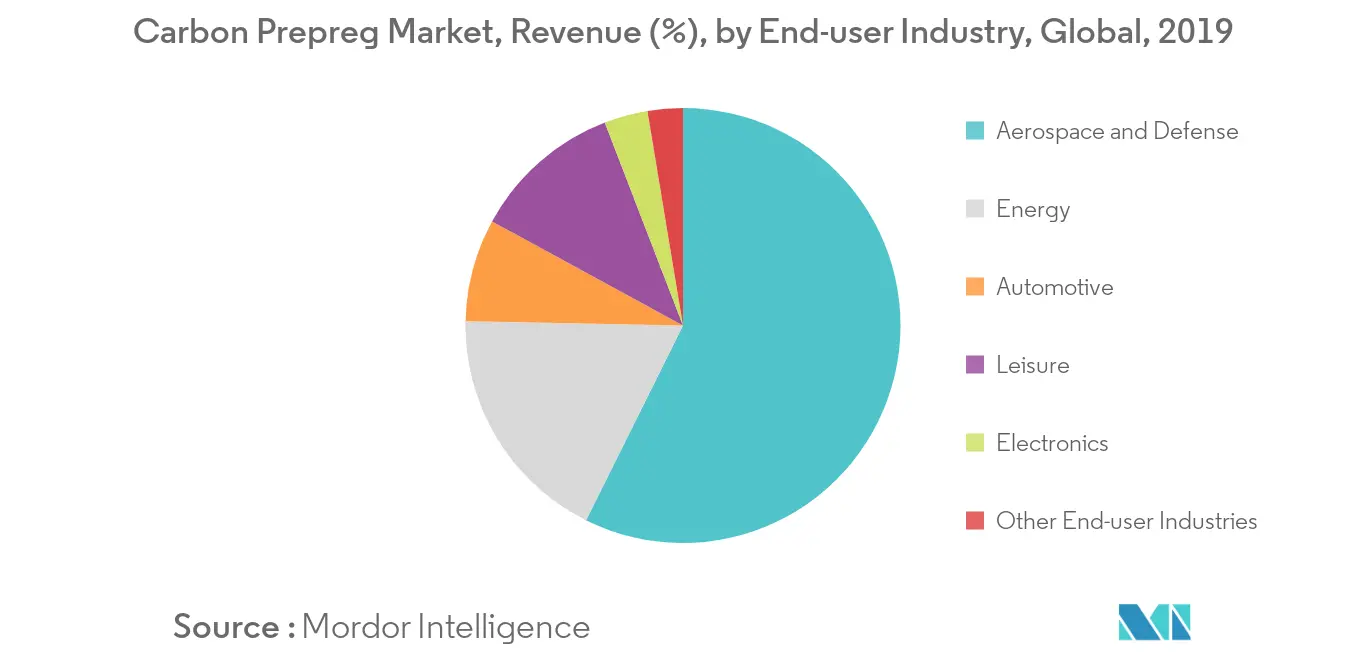 Carbon Prepreg Market, Revenue (%), by End-user Industry, Global, 2019