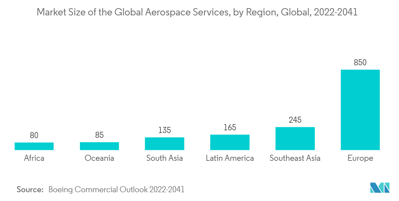 碳预浸料市场：2022-2041 年全球航空航天服务市场规模（按地区）