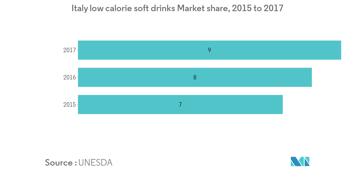 carbonated beverages market1