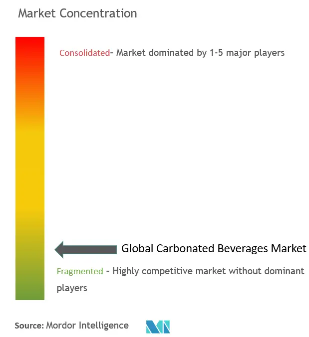 Carbonated Beverages Market Concentration