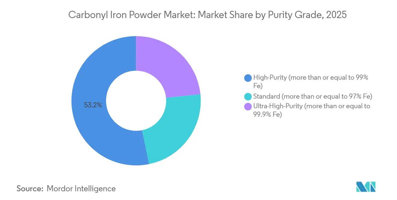 Carbonyl Iron Powder Market Share by Purity Grade, 2025