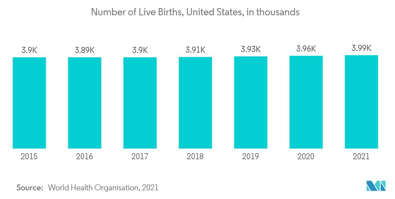 Number of Live Births, in thousands, United States