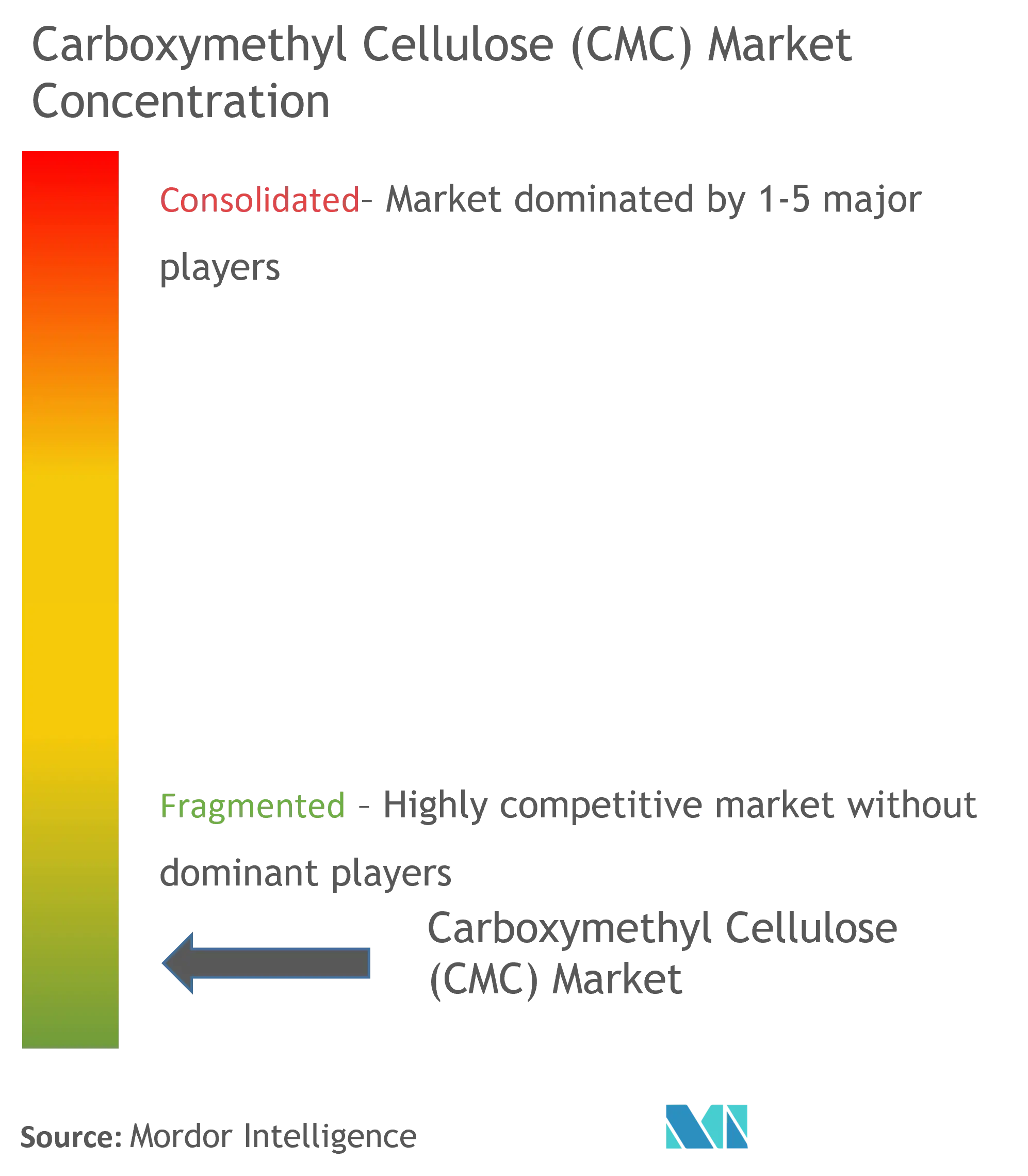 Carboxymethyl Celluluse (CMC) Market - Market Concentration.png