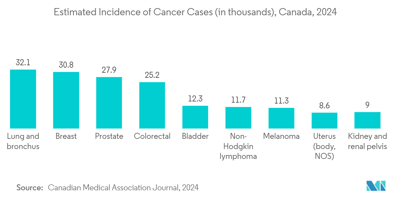 Carcinoembryonic Antigen Market: Estimated Incidence of Cancer Cases (in thousands), Canada, 2024