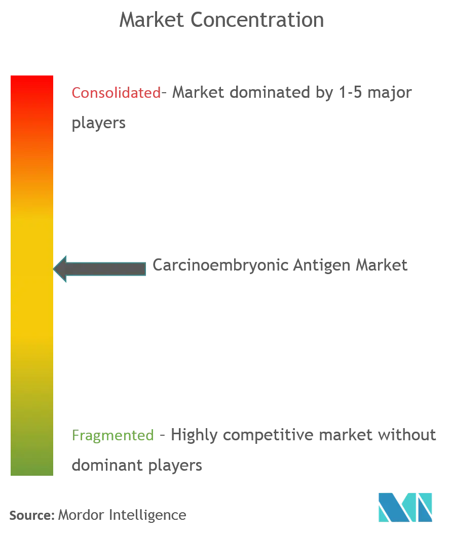 Carcinoembryonic Antigen Market Concentration