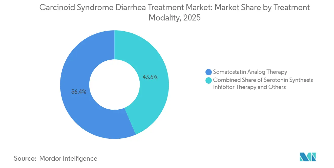 Marktanteil für die Behandlung von Diarrhö bei Karzinoidsyndrom nach Behandlungsmodalität, 2025