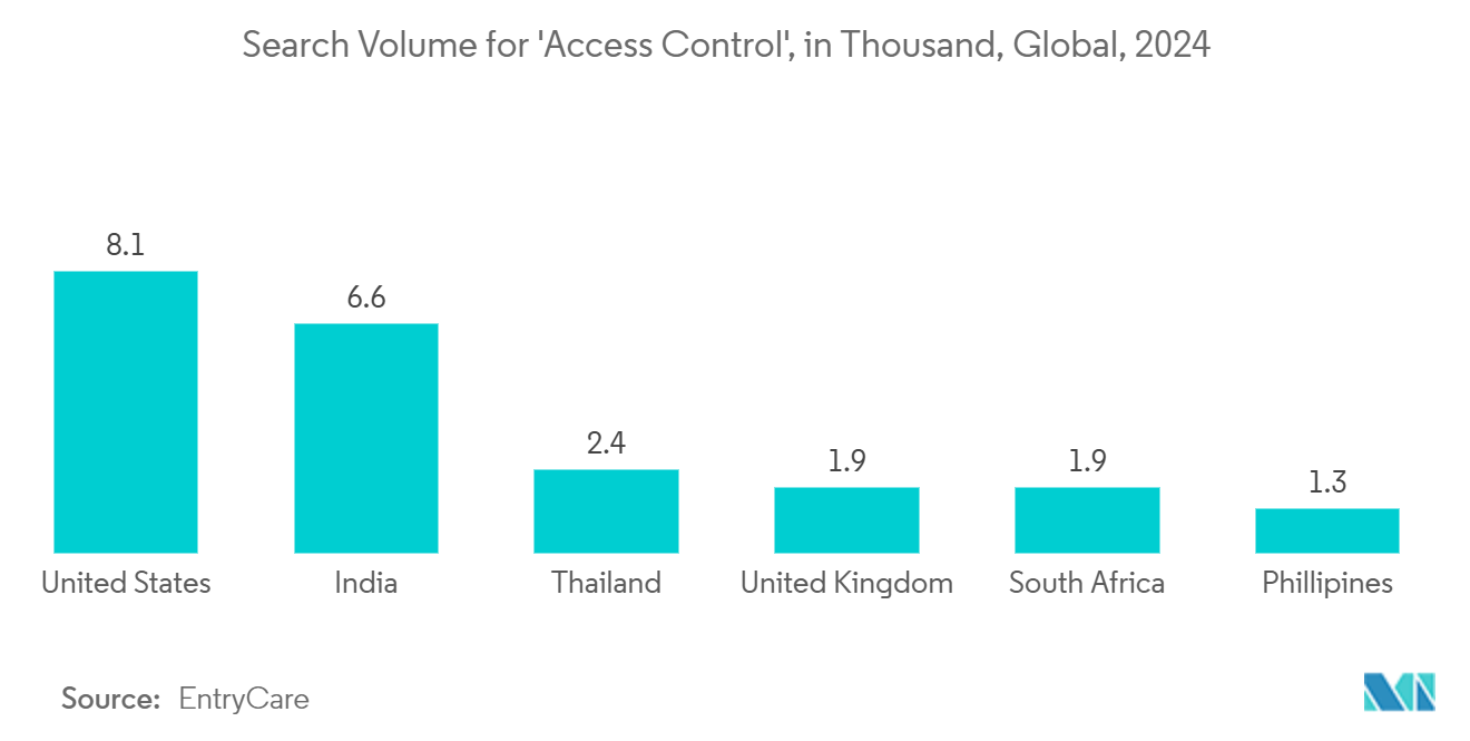 Card-based Access Control Market: Search Volume for 'Access Control', in Thousand, Global, 2024