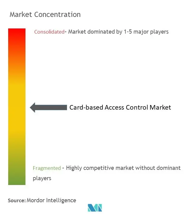 Card-based Access Control Market Concentration