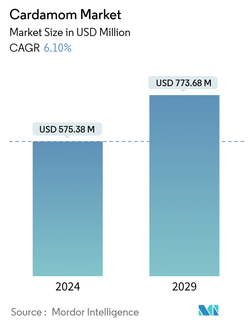 Cardamom Market Summary