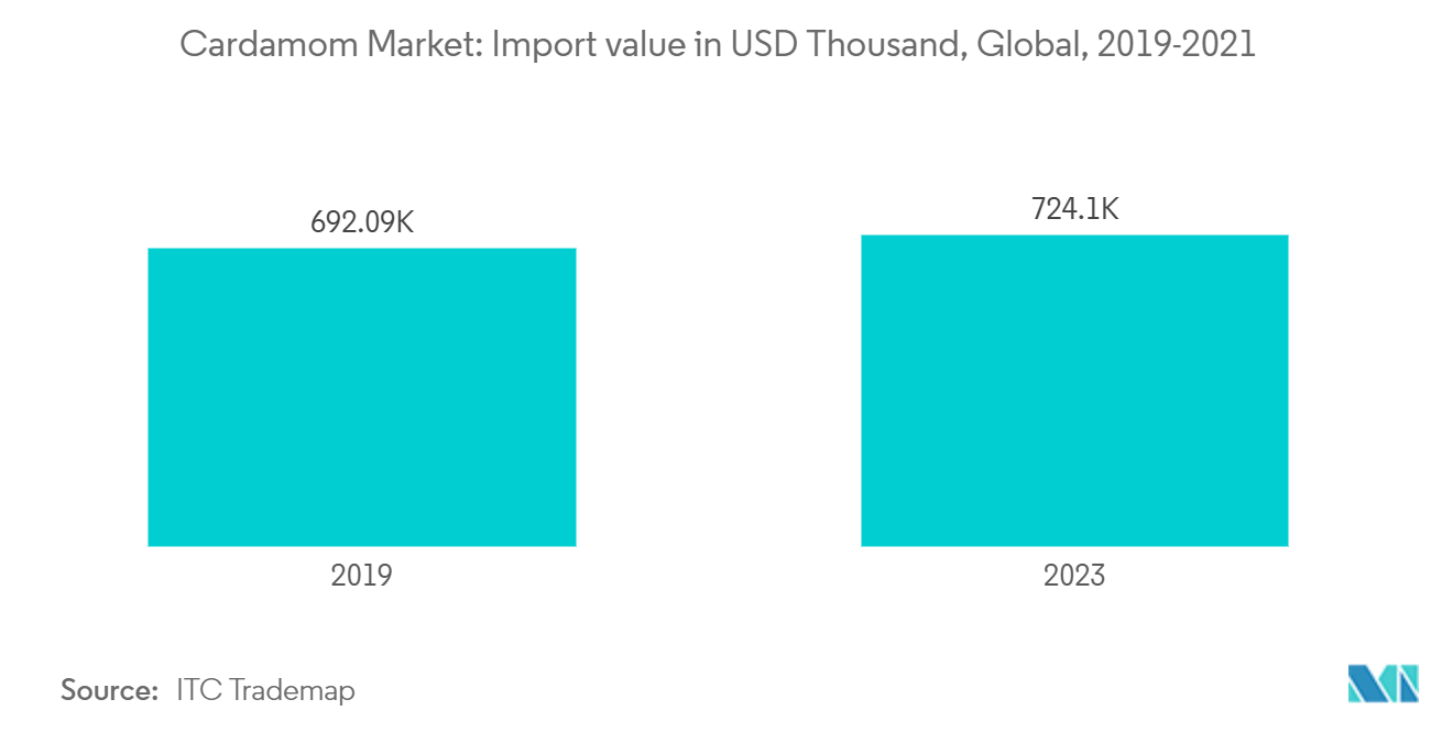 Cardamom Market: Import value in USD Thousand, Cardamom, Global, 2019-2021