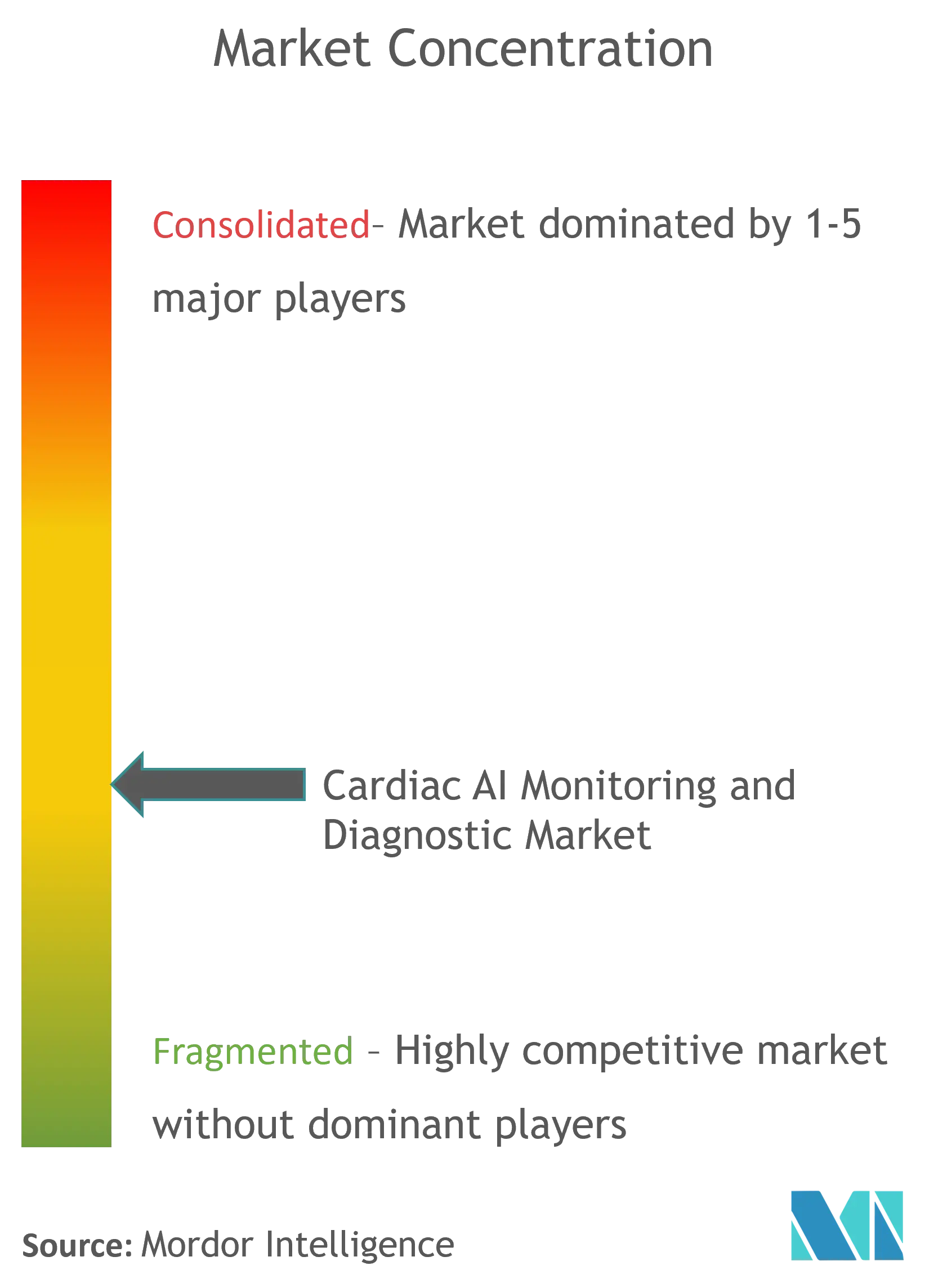 Cardiac AI Monitoring And Diagnostic Market Concentration