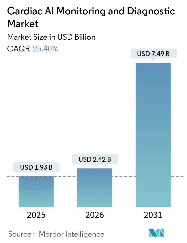 Resumen del mercado de diagnóstico y monitoreo cardíaco con inteligencia artificial